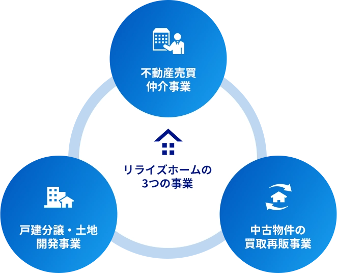 �����C�Y�z�[����3�̎���