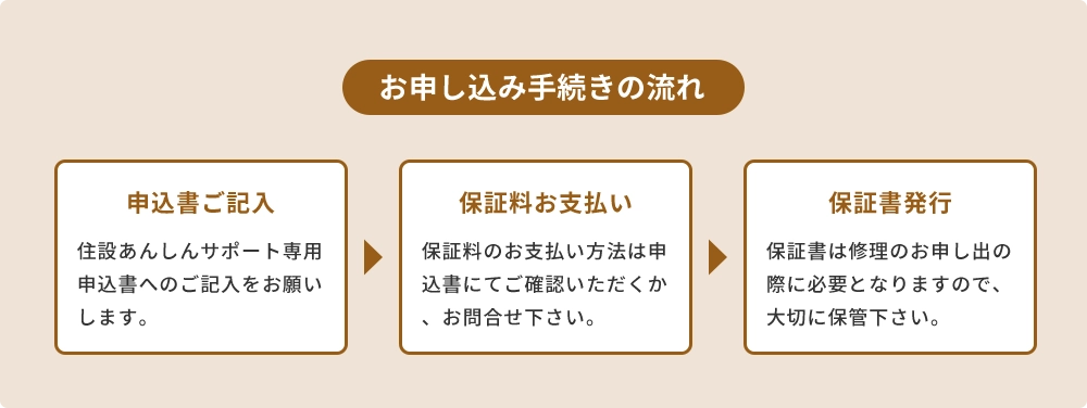 ���\�����ݎ葱���̗���B1.�\�������L���A2.�ۏؗ����x�����A3.�ۏ؏����s��3�X�e�b�v�𒃐F�̘g���Ŏ������t���[�}�B