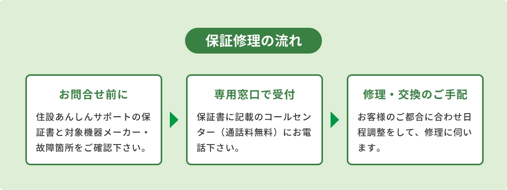 �ۏ؏C���̗���B1.���⍇���O�ɏ؏��m�F�A2.��p�����Ŏ�t�A3.�C���E�����̂���z��3�X�e�b�v��ΐF�̘g���Ŏ������t���[�}�B