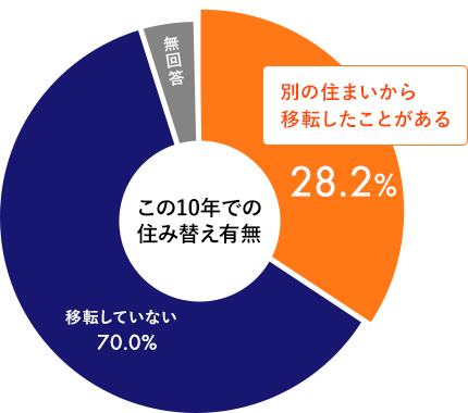 ����10�N�ł̏Z�ݑւ��L��